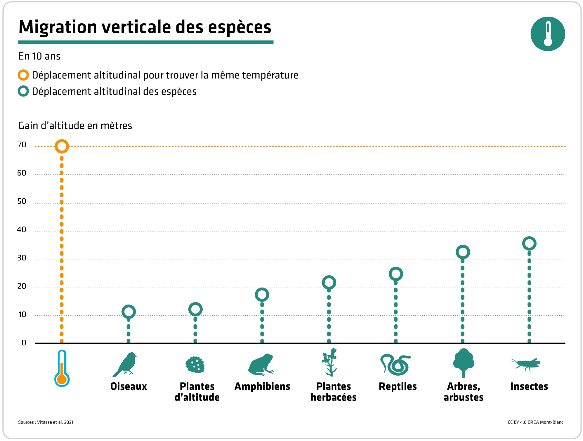 Migration verticale des espèces en 10 ans