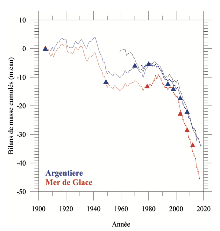 Bilans de masse de surface cumulés des glaciers d’Argentière et de la Mer de Glace entre 1905 et 2018